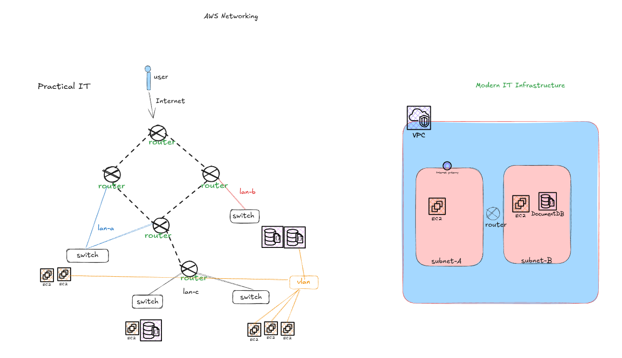 aws-intro-networking