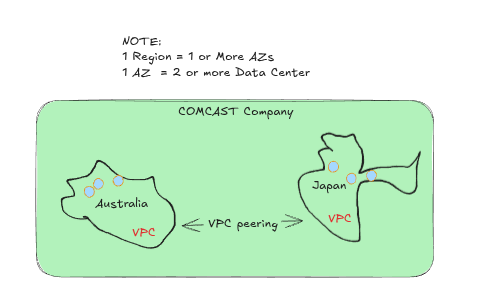 zone & region