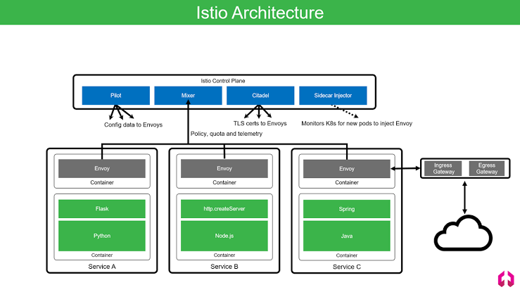 Service Mesh Overview