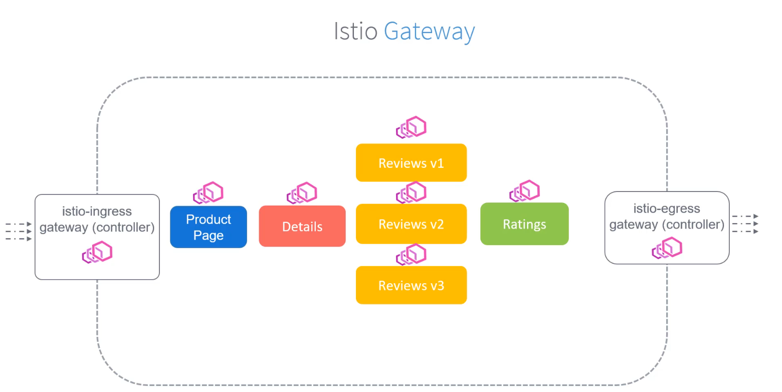 Gateway
