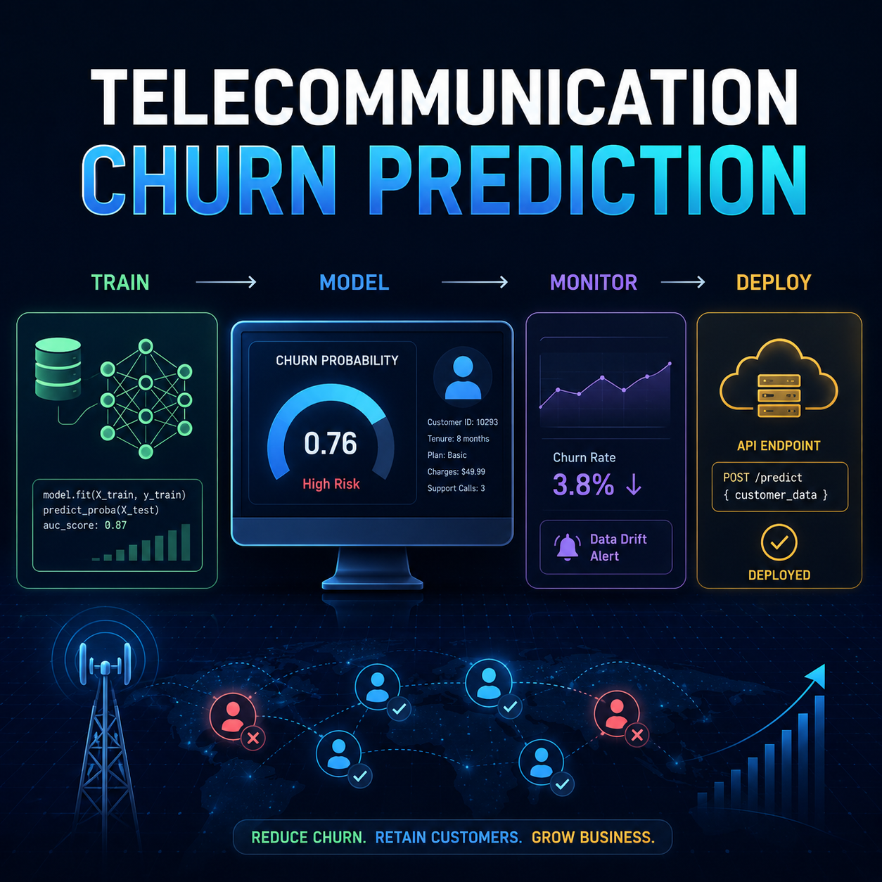 Telecom Churn Prediction MLOps