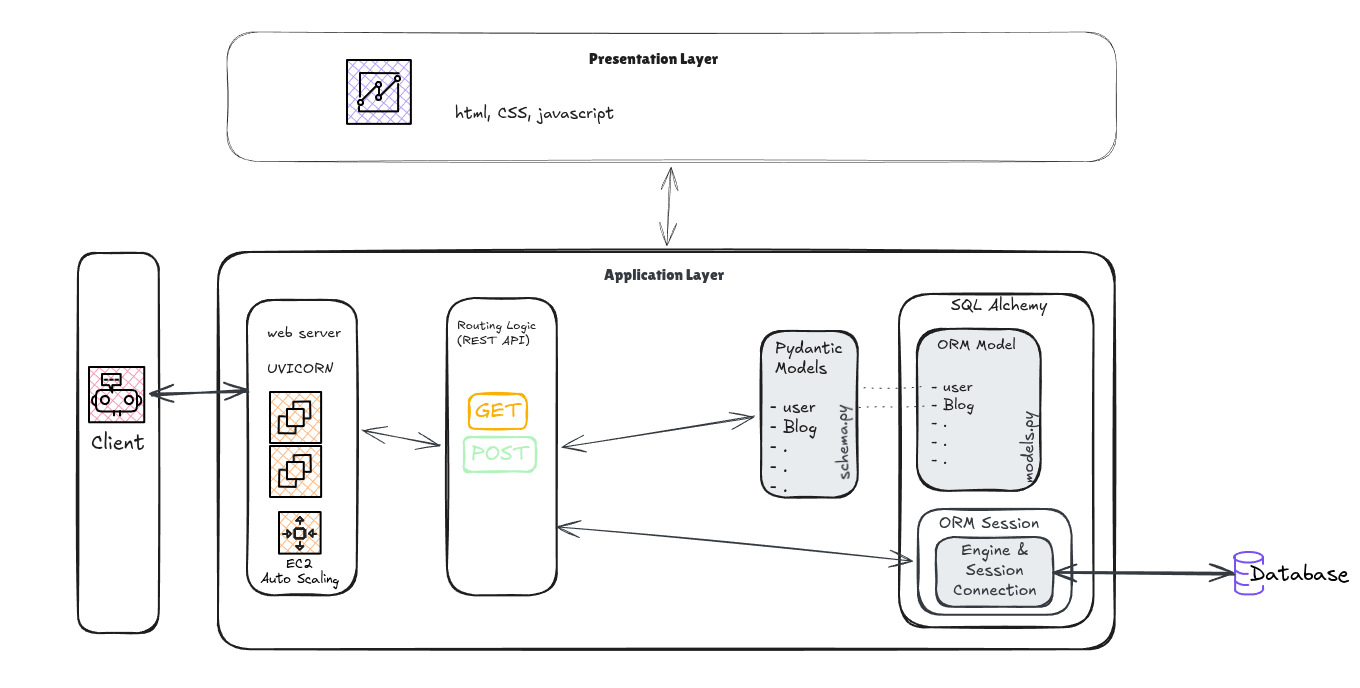 Fullstack Application Using FastAPI